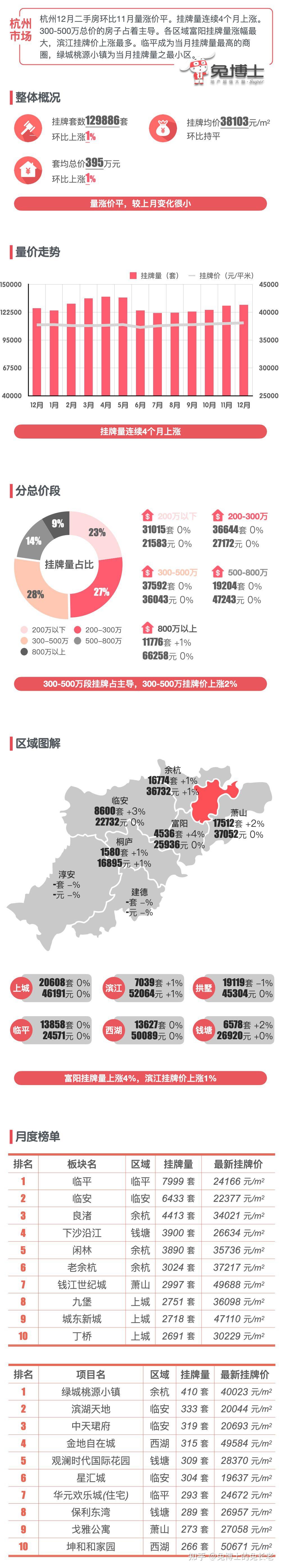 最新｜杭州2023年12月二手房行情解读 - 知乎
