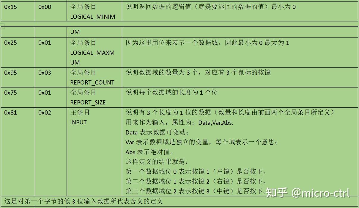 USBHID设备6HID报告描述符详解 知乎