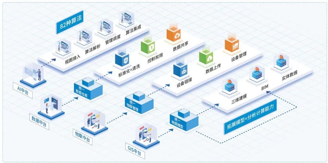 数智领航 · 全域智控