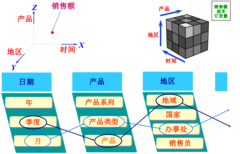 Kimball与Inmon对比 Kimball与Inmon对比