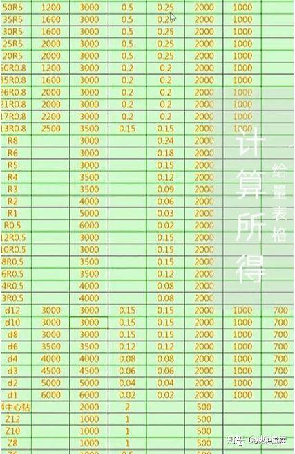 cnc加工中心轉速進給怎麼設置比較合理