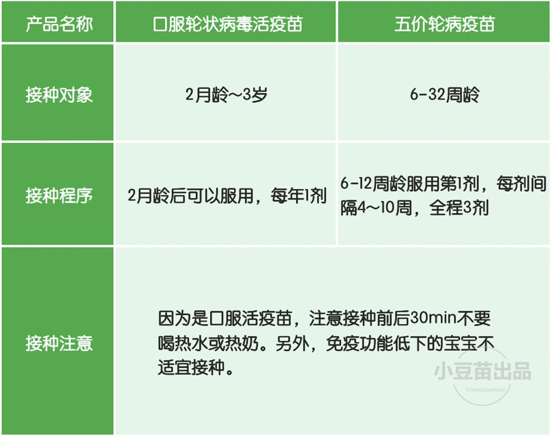 五价轮状病毒疫苗时间图片