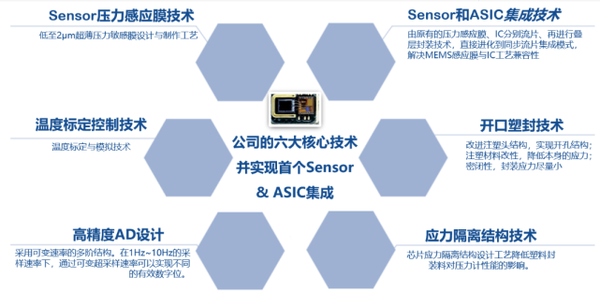 智芯传感产品及解决方案助力物联网领域智能应用 - 知乎