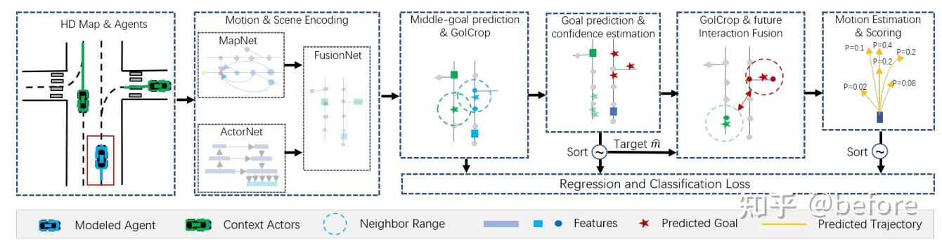 Decode Goal 自动驾驶预测之GANet: Goal Area Network for Motion Forecasting - 知乎