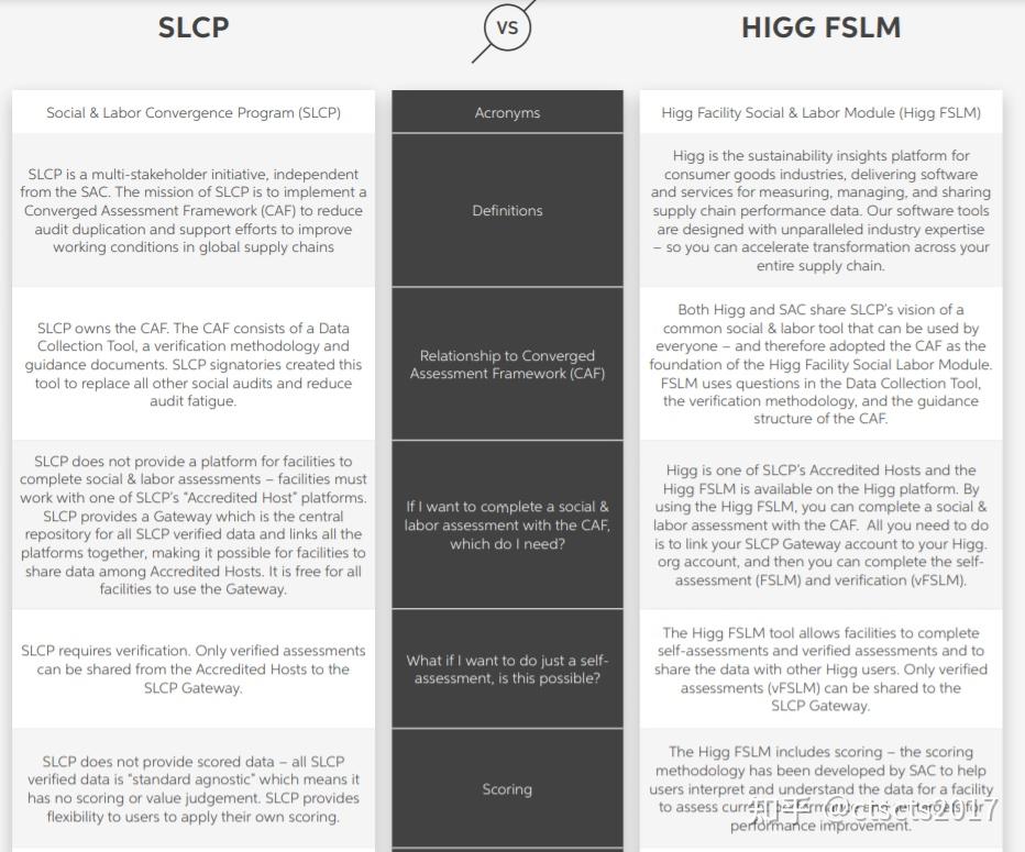SLCP验证咨询文件|SLCP验证与HIGG FSLM验证七大方面对比汇总 - 知乎