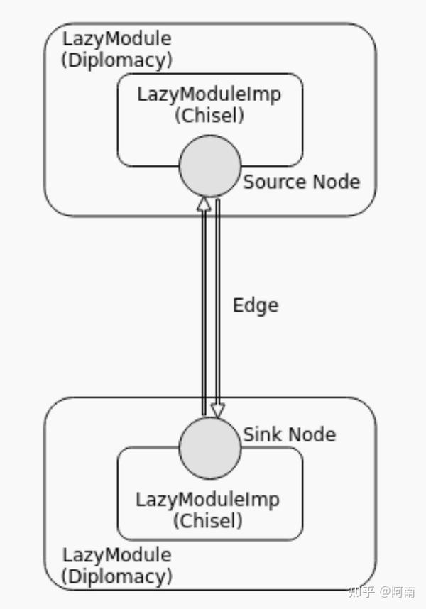 Chisel diplomacy and tilelink 