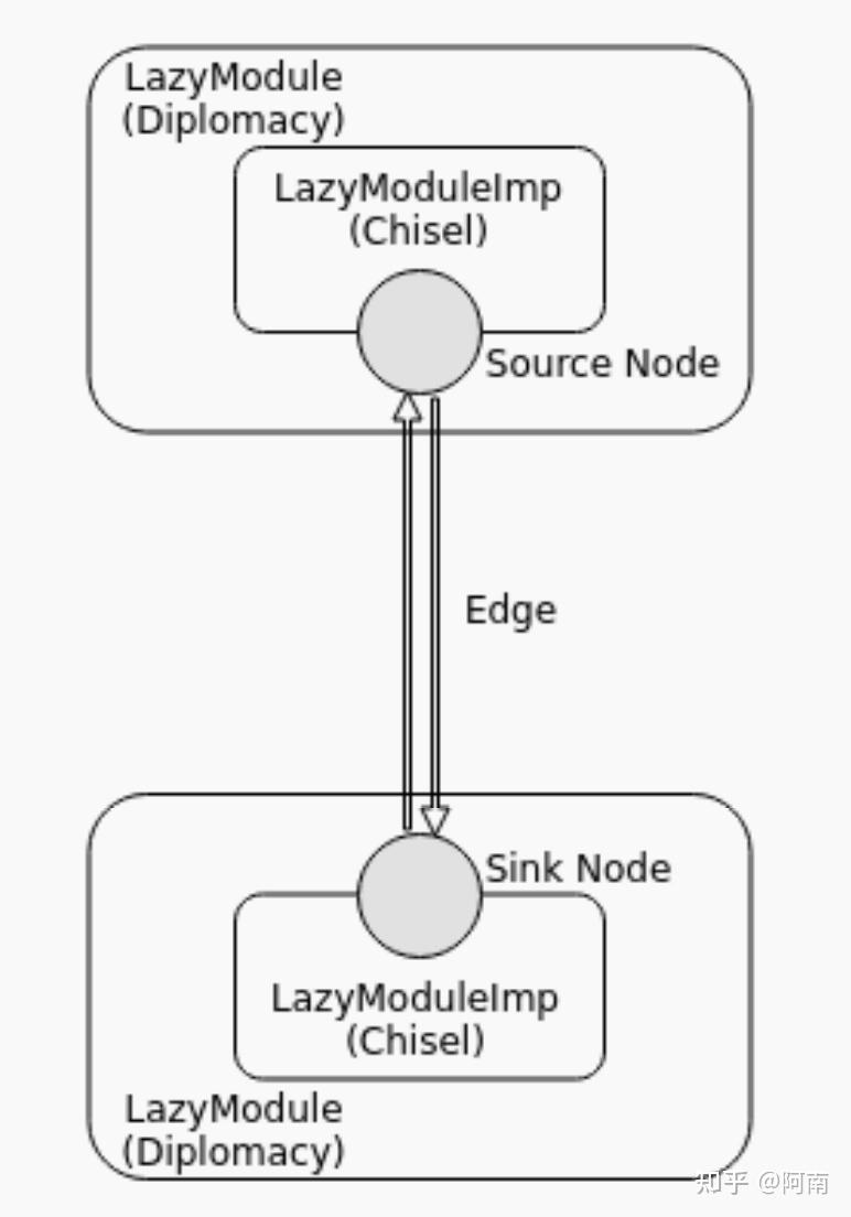 Chisel diplomacy and tilelink 