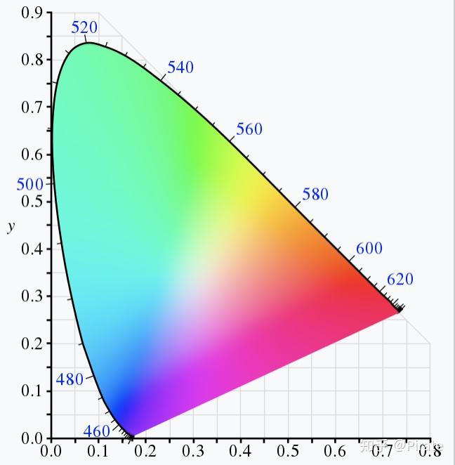横坐标为光谱波长,纵坐标为人眼感受光的敏感程度cie 1931 xy 色度图