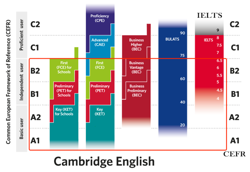 二,ket,pet代表什么英语水平?