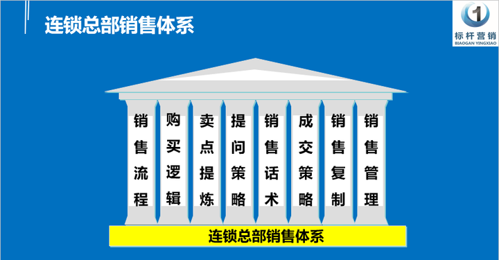 门店运营管理手册:门店销售体系搭建与门店销售流程设计 - 知乎