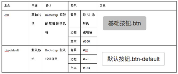 Bootstrap 知乎