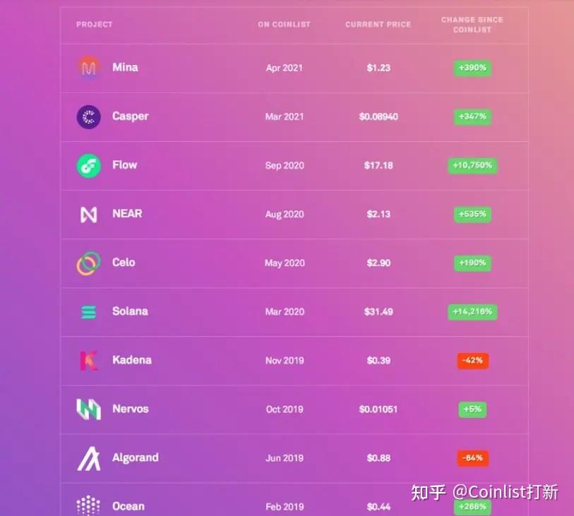 Coinlist打新是什么Coinlist中签号安全吗 知乎