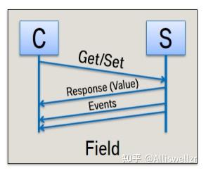 一文了解SOME/IP协议及服务发现 - 知乎