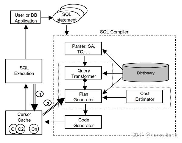 Adaptive Statistics In Oracle 12c 知乎
