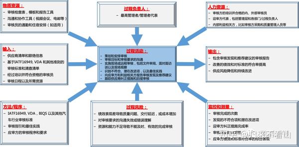 过程乌龟图，IATF16949 绕不过的路 - 知乎