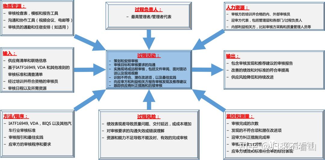 过程乌龟图，IATF16949 绕不过的路 - 知乎