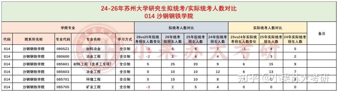 26考研苏州大学全面缩招？24-26年拟招生人数对比分析 - 知乎