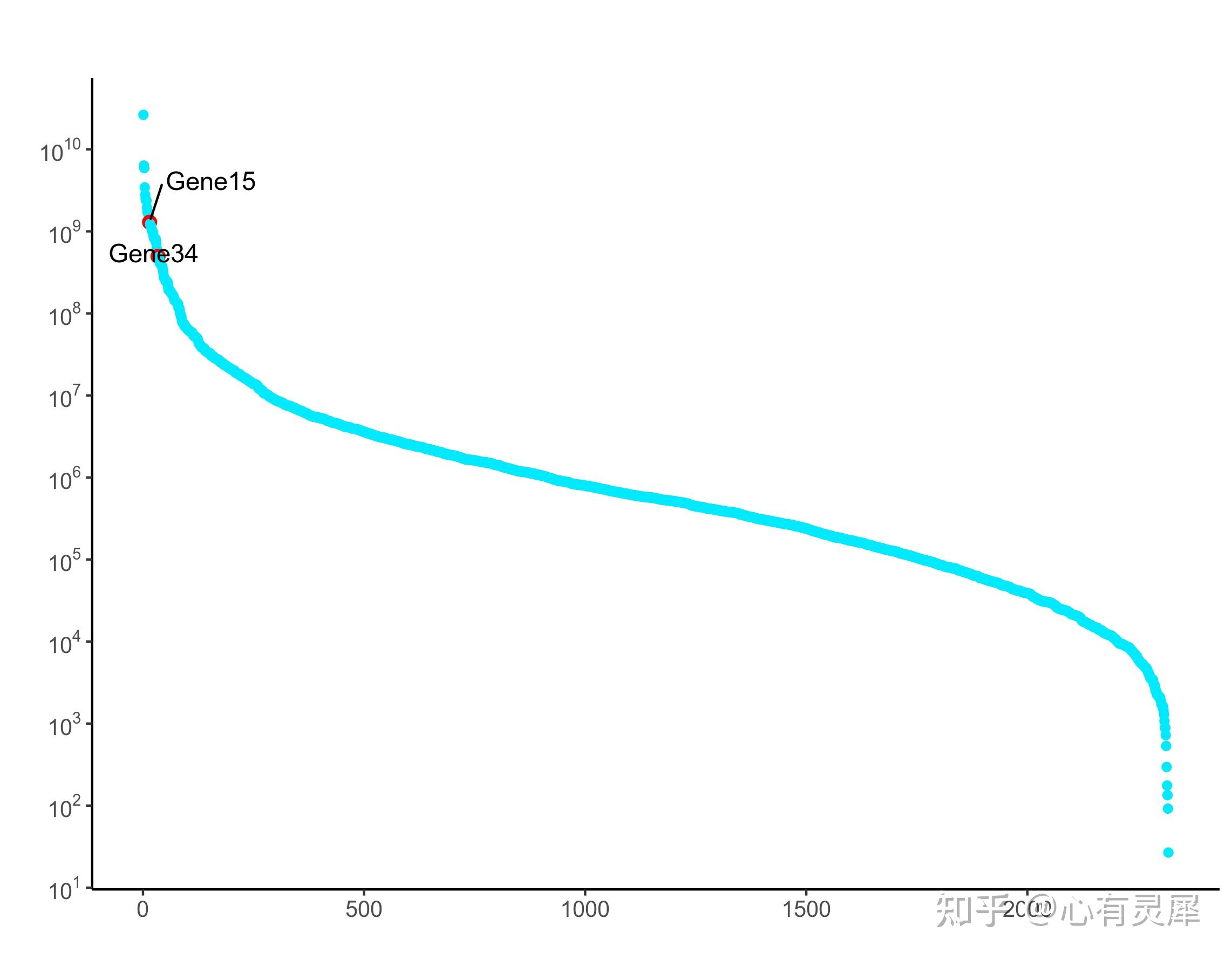 r语言如何绘制丰度排序散点图