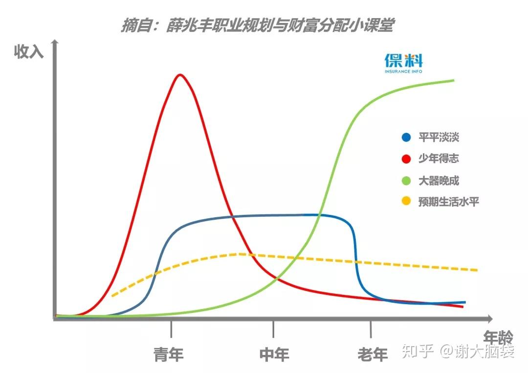 年龄收入曲线图图片