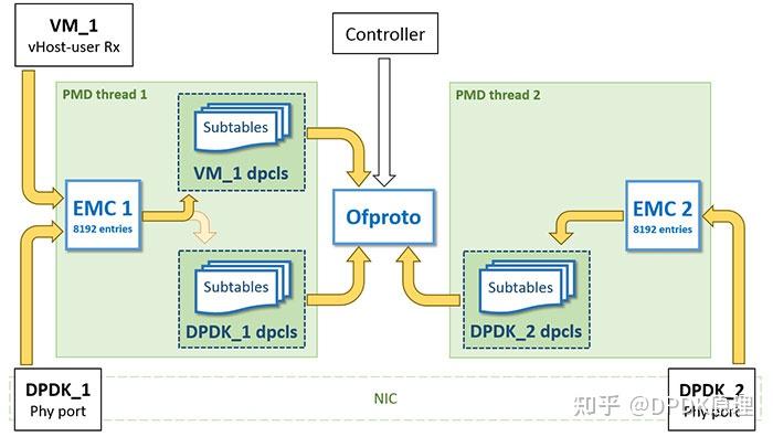 OVS-DPDK Datapath Classifier - 知乎