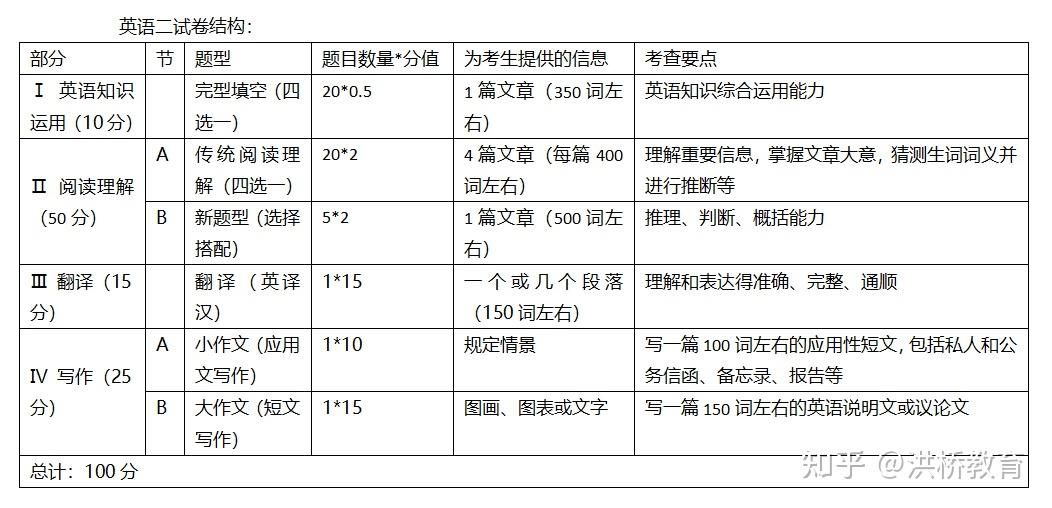 考研英语二题型及分值图片