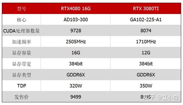 英伟达RTX4080 16G显卡发售，品牌型号和价格整理 - 知乎
