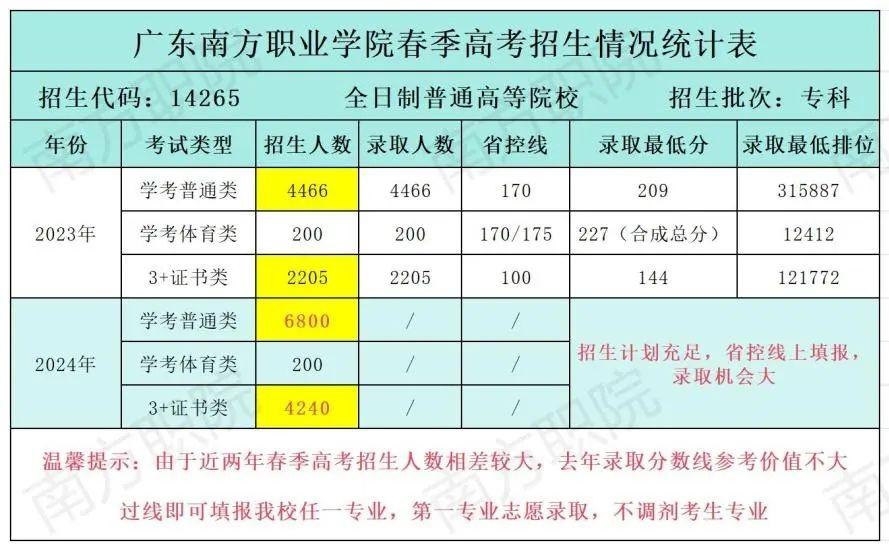 广东南方职业学院学费图片