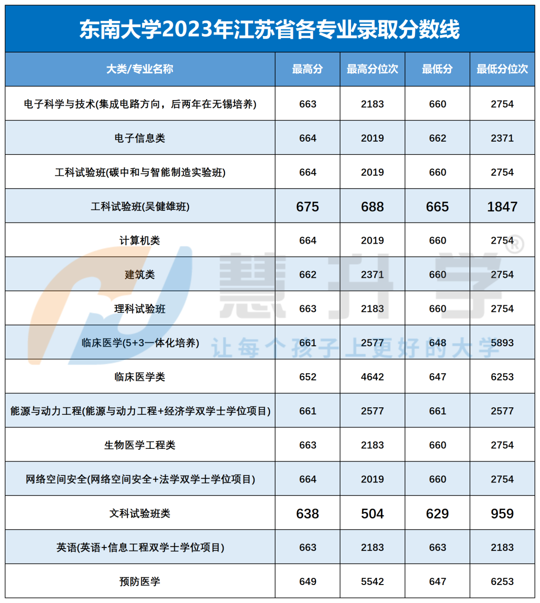 慧升學規劃最高675分東南大學2023年江蘇省各專業錄取分數線出爐