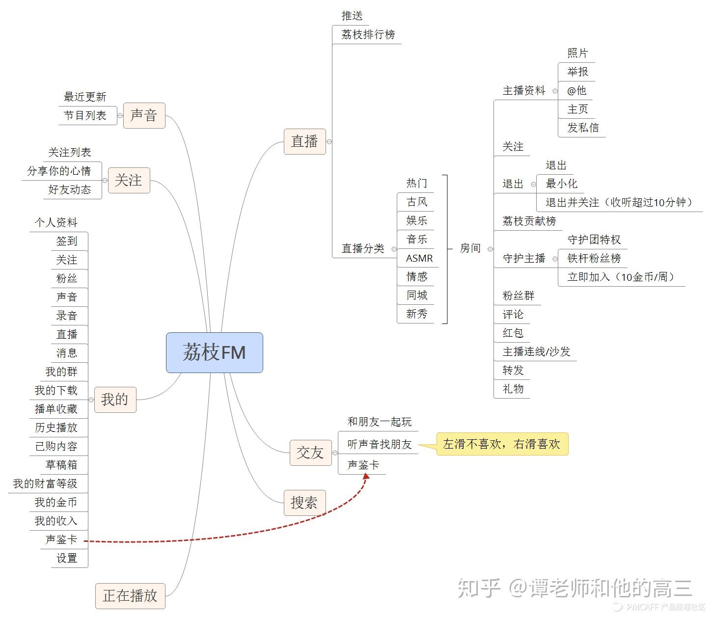 1. 产品结构图二,产品介绍宣传口号:人人都是主播.