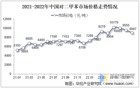 一文看懂对二甲苯行业竞争格局:民营大炼化带动px产能释放 - 知乎