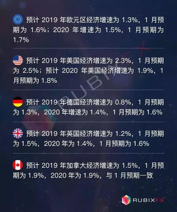 格伦外汇 Imf下调2019年全球经济增速 为金融危机以来新低 知乎