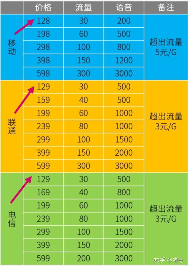 怎么买联通流量划算