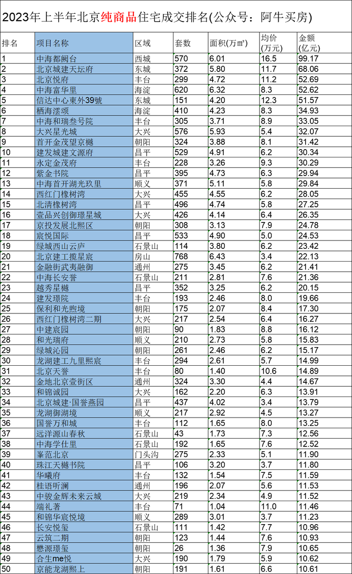 2023年上半年北京楼市成交排名 - 知乎