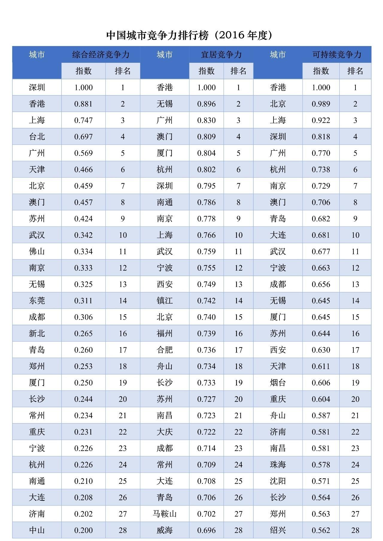 臺北在中國大陸只是三線城市的言論正確嗎