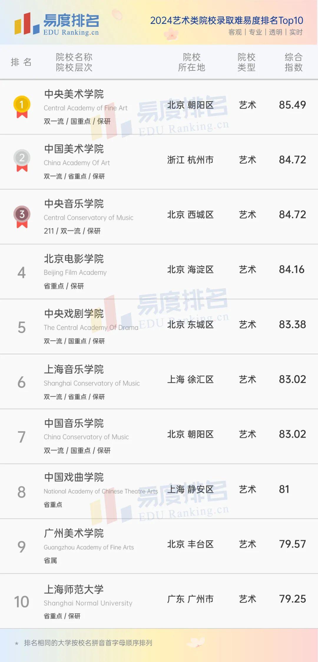 最新2024艺术类大学排名北影跌出前三九大美院会排第几呢