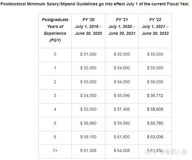 美国博后工资对比 知乎