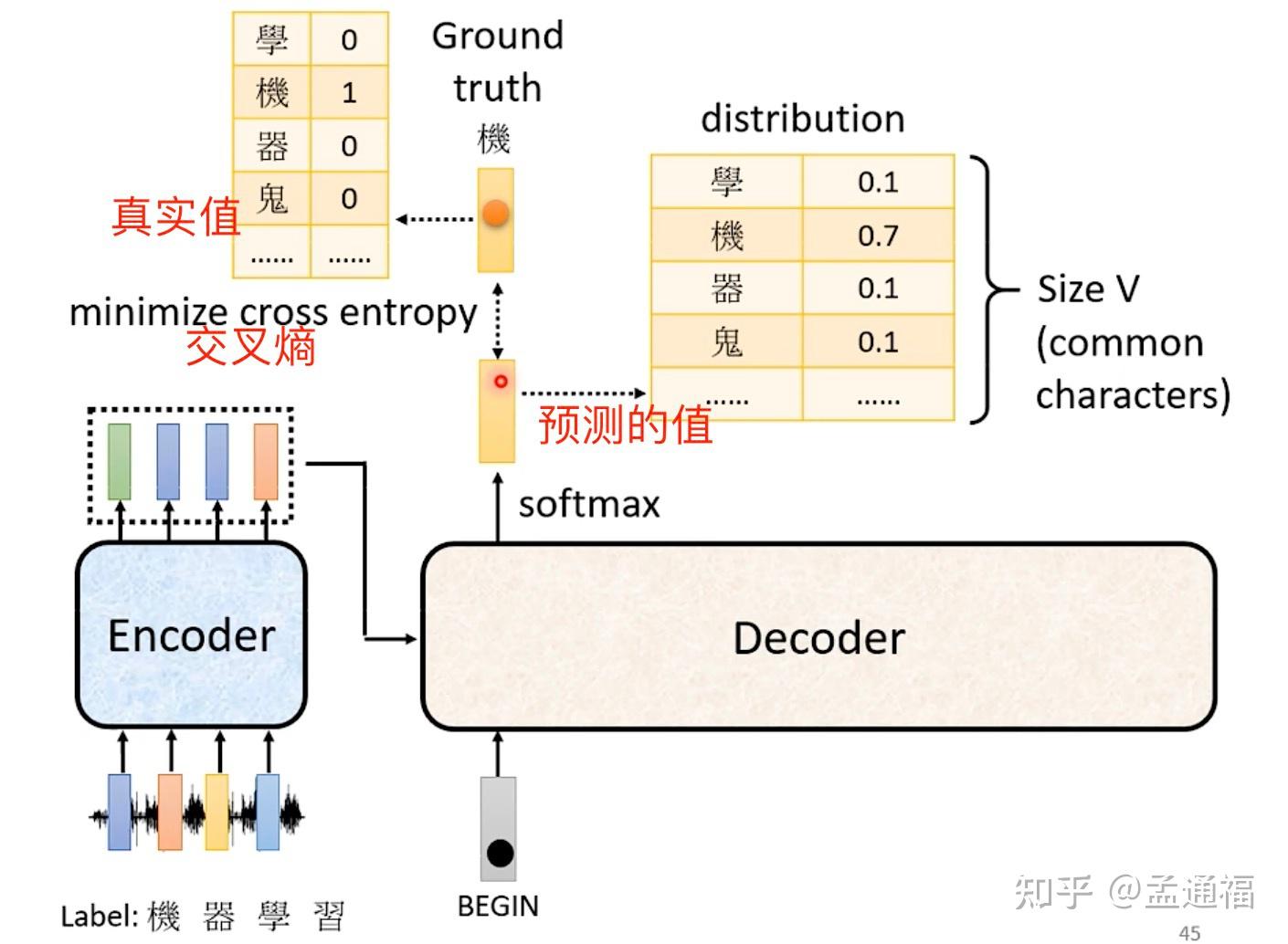 02 transformer:encoder结构和decoder结构 - 知乎