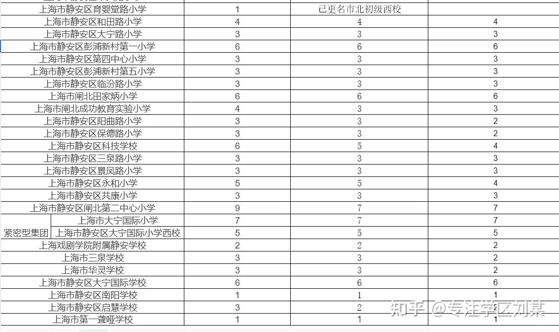 静安公办小学近三年班级数变化(23-25年) - 知乎