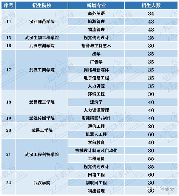 湖北文理学院专升本_湖北文理学院专升本学费_湖北师范大学文理学院专升本