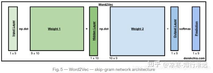 详解Word2Vec，从理论到实践让你从底层彻底了解Word2Vec！ - 知乎