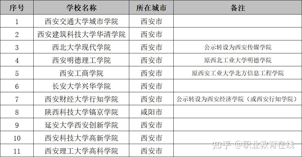 陕西的民办院校共有20所,其中民办普通本科院校9所,独立学院或独立