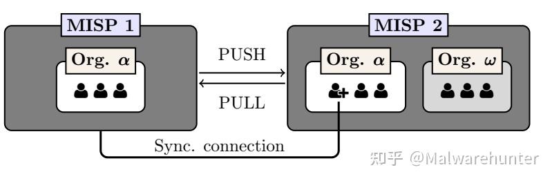 MISP概念备忘单 - 知乎