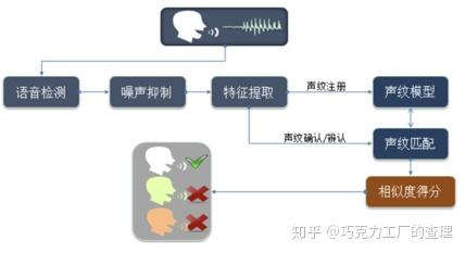 声纹识别发展综述 - 知乎