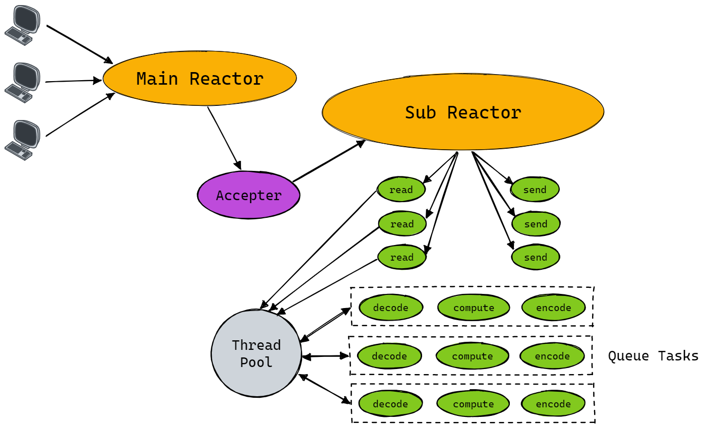 Reactor Thread muduo网络库Reactor模式解析(附有线程池详细代码) - 知乎