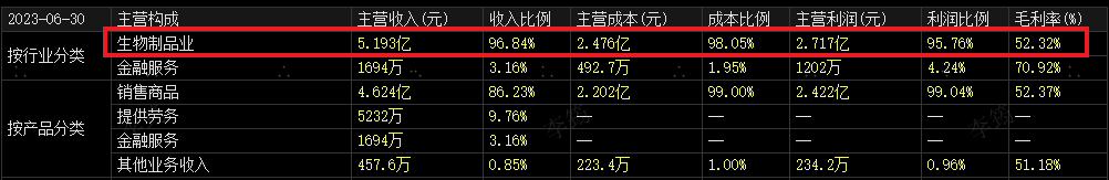 個股分析達安基因002030