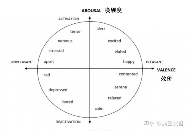如何使用脑电图进行情绪识别？ 知乎 