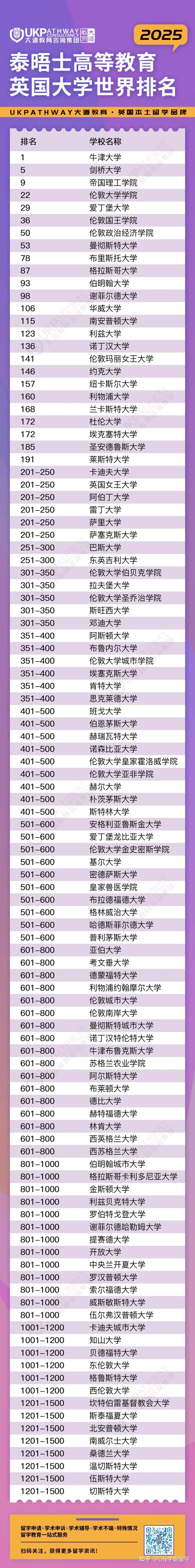 2025泰晤士世界大学排名发布!牛津第一,两所英国院校重回前100!