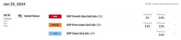 美元预测：聚焦美国第四季度GDP，欧元/美元、美元/日元、英镑/美元