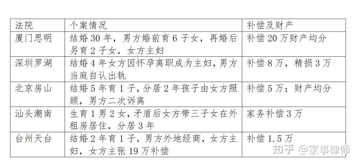 离婚家务补偿价格表