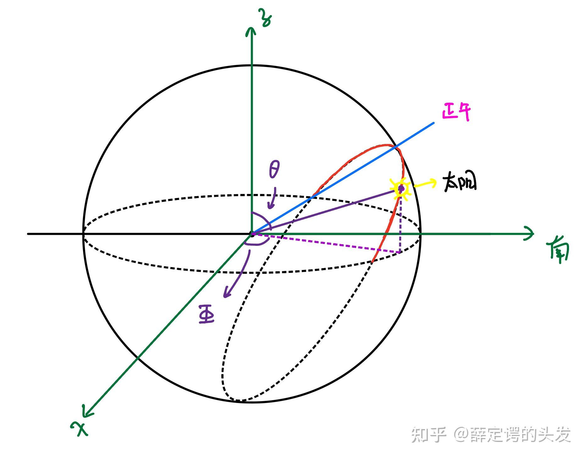 太阳高度角的计算 | 任何时间 | 任何地点 - 知乎